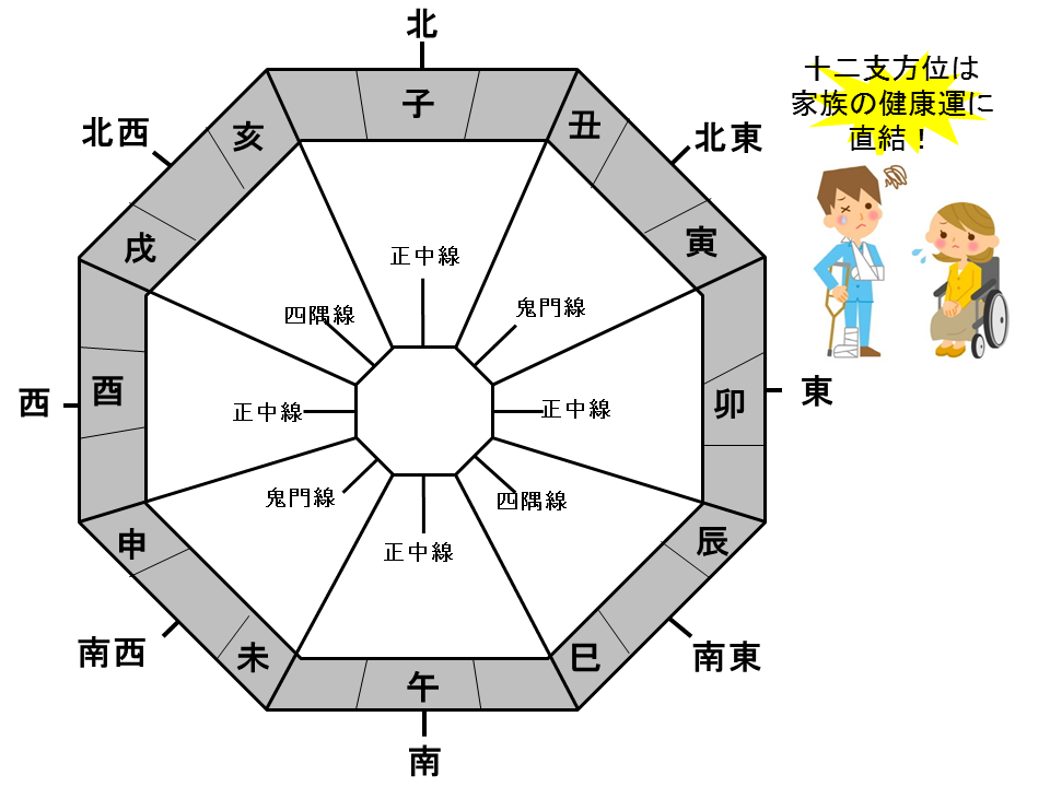 方位 鬼門 の