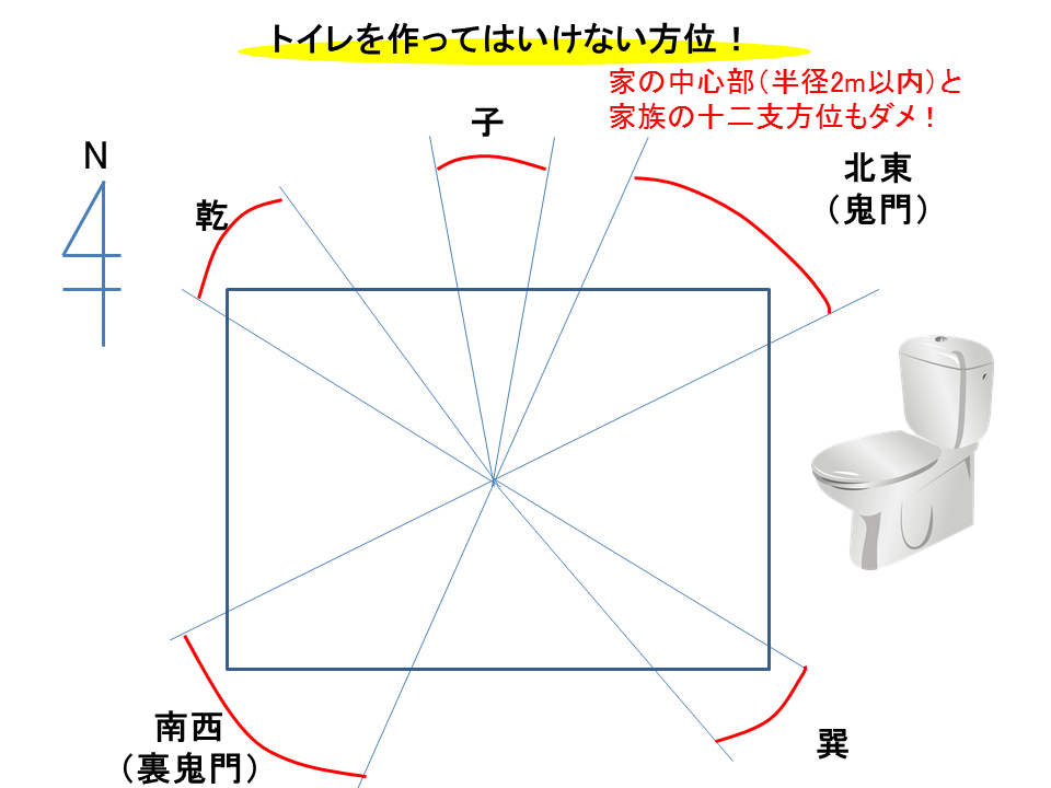 家相で考える、トイレの位置